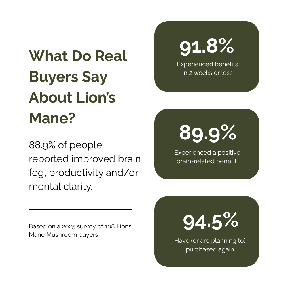 Statistical infographic about Forest Super Foods Lions Mane Mushroom benefits on a white background.