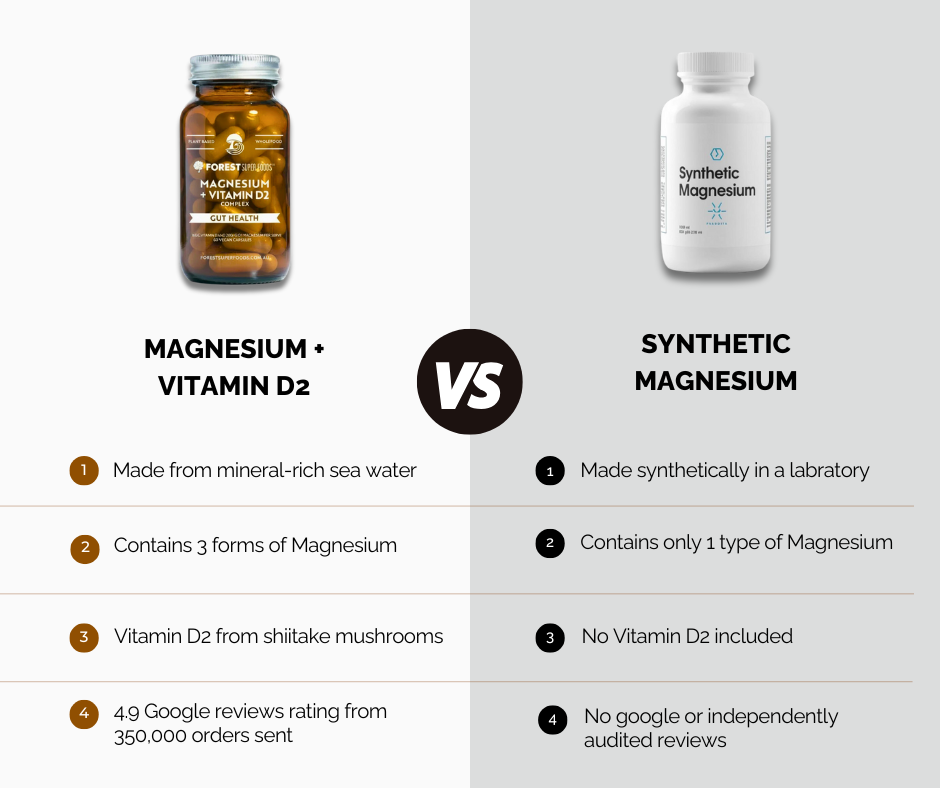 Comparison chart of Magnesium + Vitamin D2 with synthetic alternative highlighting natural ingredients and customer ratings